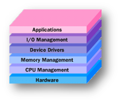  from How Stuff Works, a model of the layers of software incorporated in the operating system