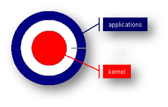 schematic of how UNIX works like a bullseye with the Kernel at the center, surrounded by the Shell, 
							which is surrounded by the Applications