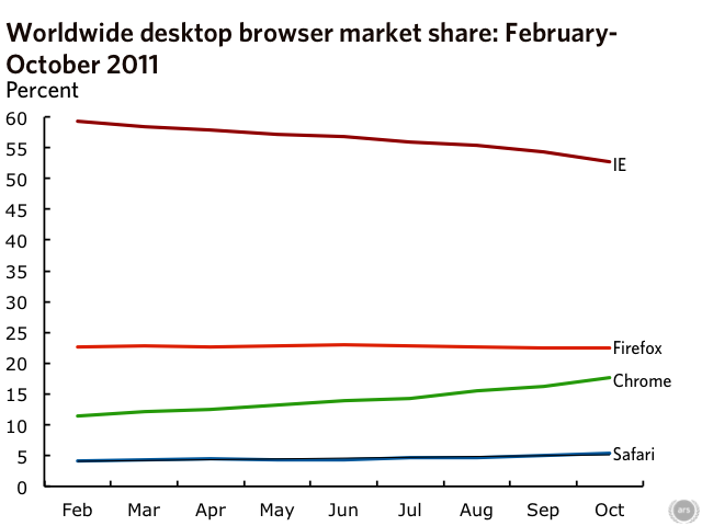 The trend graph says it all: Firefox's share is flat, with Chrome driving all Internet Explorer's losses.