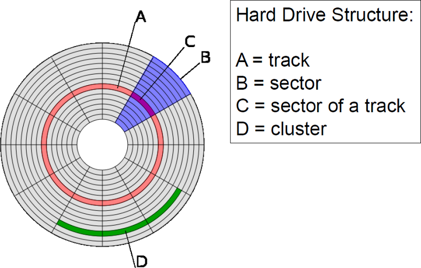 Hard Drive structure.