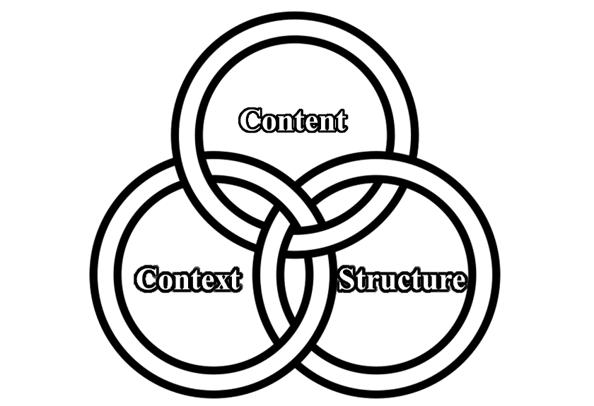 Borromean rings. The three rings are entitled: content, context, and structure.