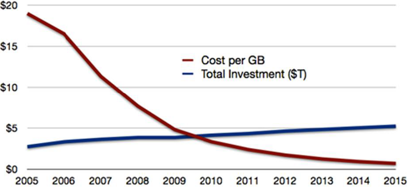 The Digital Universe Growth Paradox: Falling Cost and Rising Investment.