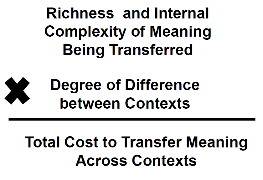 Richness and Internal Complexity of Meaning Being Transfered * Degree of Difference between Contexts = Total Cost to Transfer Meaning Across Contexts.