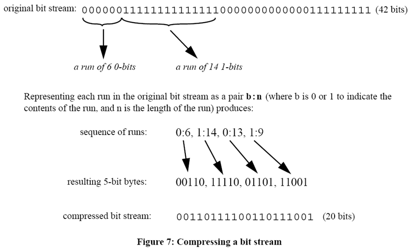 Run-length compression example.