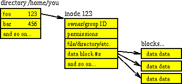 Directory list -> inode metadata -> blocks