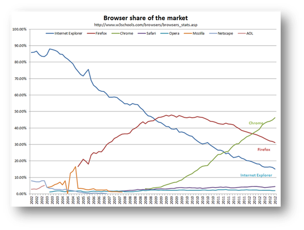 The trend graph says it all: Firefox's share is flat, with Chrome driving all Internet Explorer's losses.