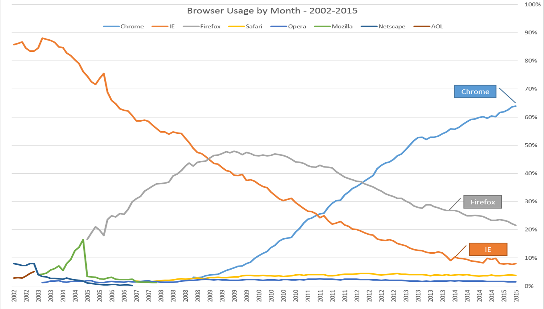 browser share, 2002-2015