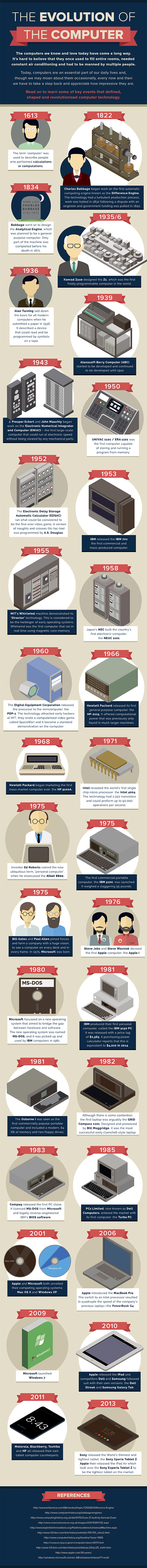 evolution of computers infographic
