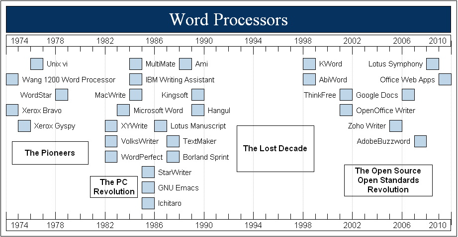 alternatives over the years