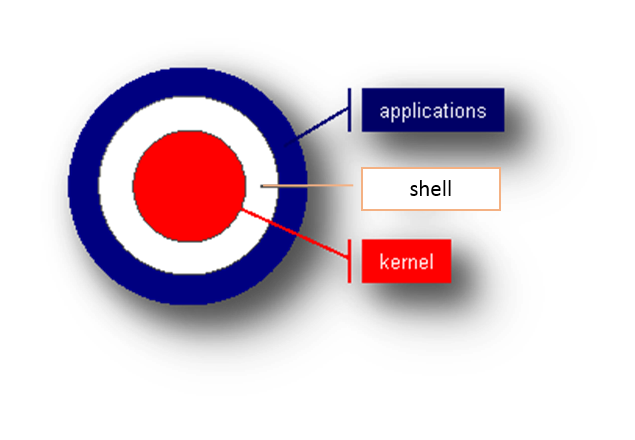 schematic of how UNIX works like a bullseye with the Kernel at the center, surrounded by the Shell, 
						which is surrounded by the Applications