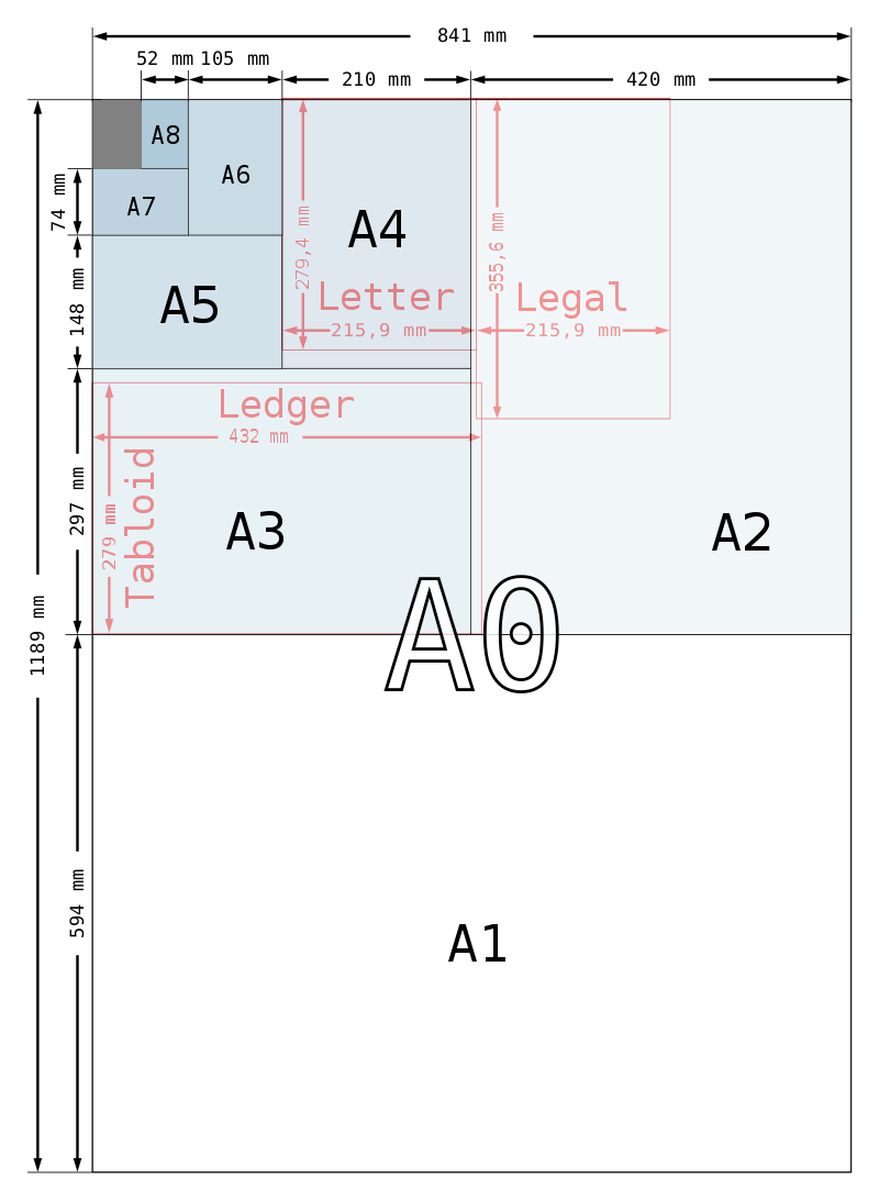 [Paper sizes A0 to A8, how one A1 can become many An sizes, from Wikipedia]