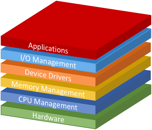  from How Stuff Works, a model of the layers of software incorporated in the operating system