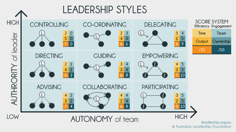 from https://www.papermasters.com/leadership-styles.html/