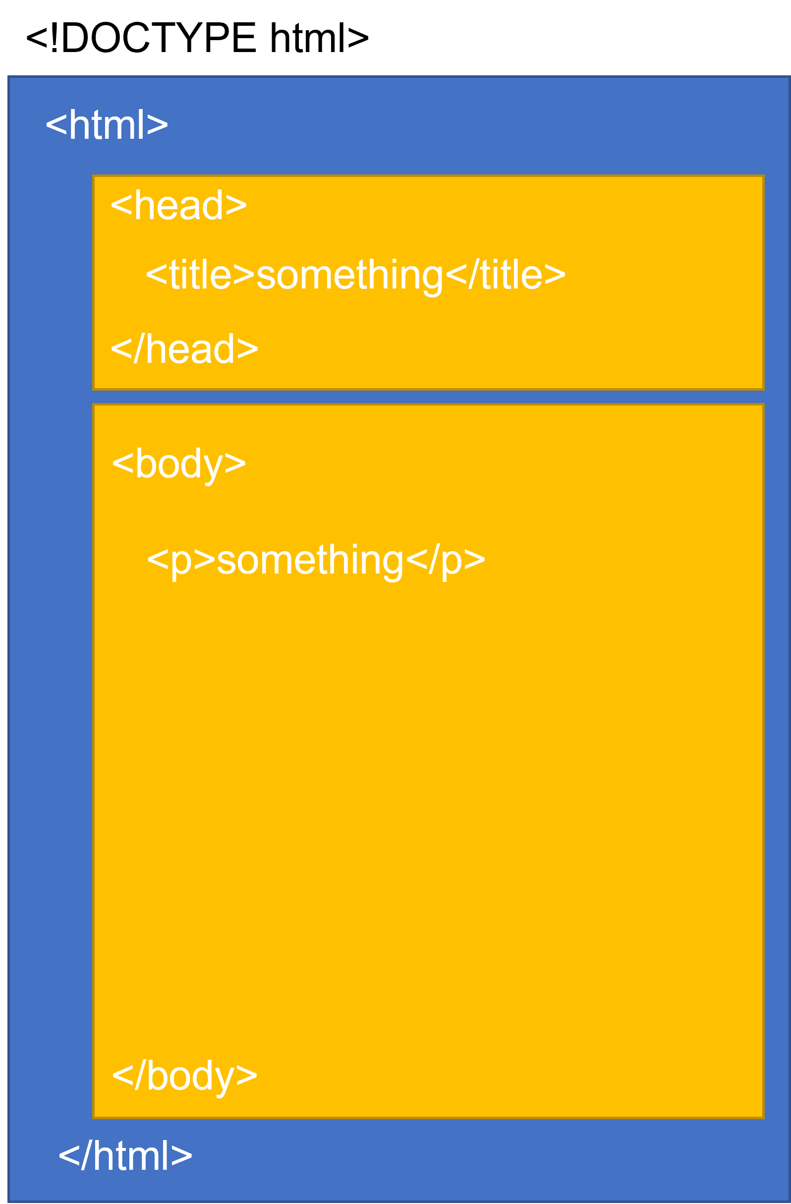 an image of what the three envelopes of a web page look like