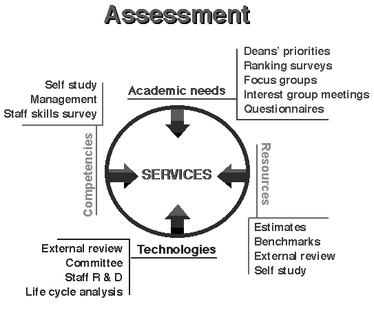 assessment project inputs and methods