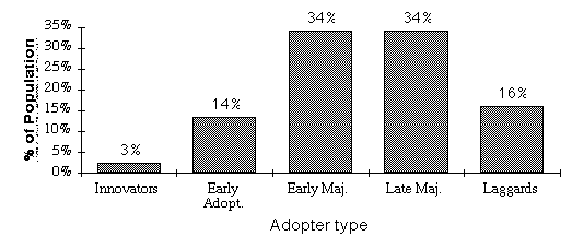 rogers adopter type by % of population