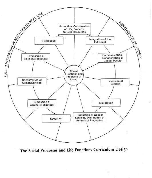 elements of curriculum design