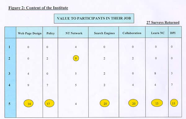 Value to Participants in Their Job