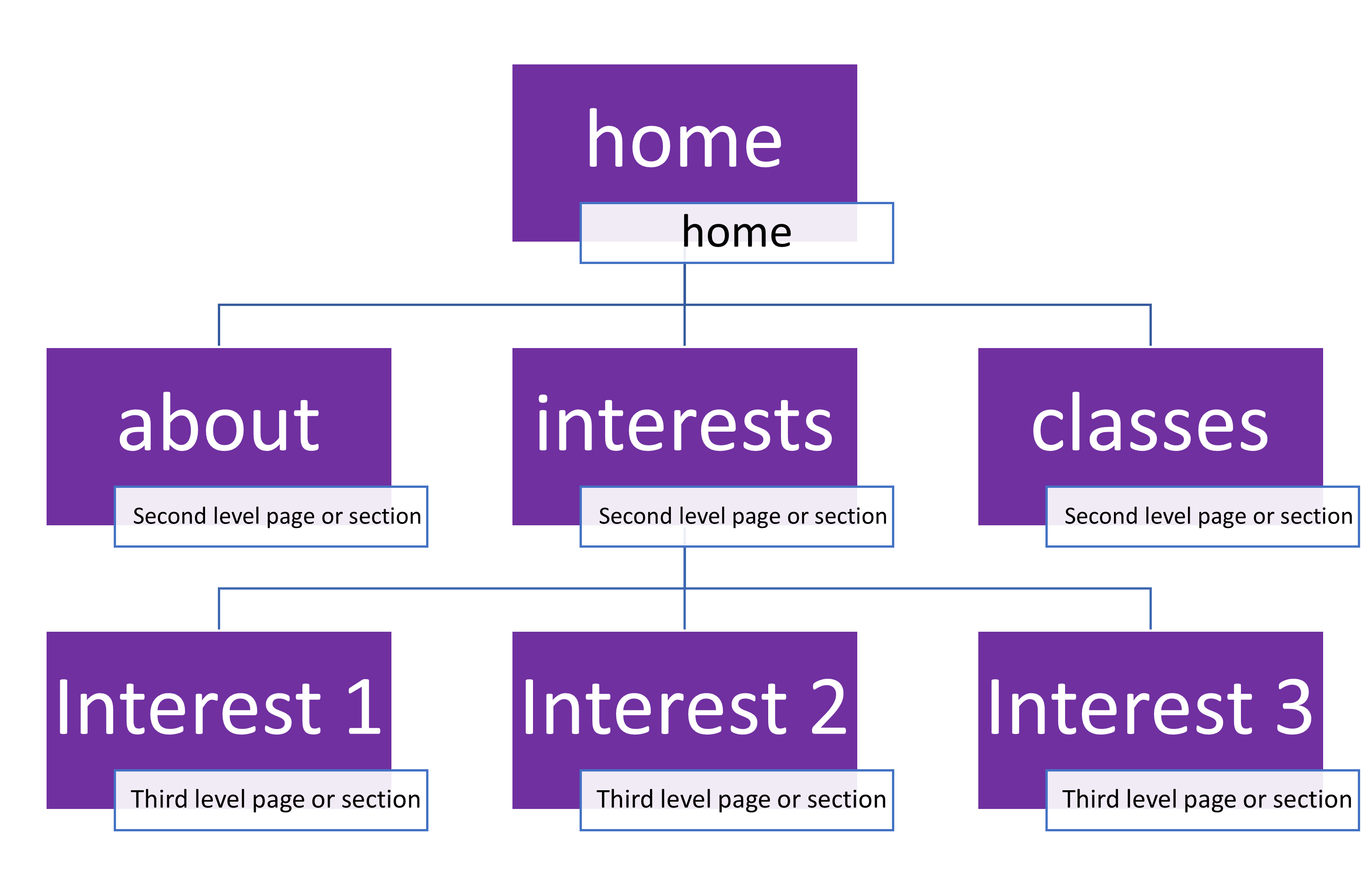 home and three second level pages or sections, with three third level pages or sections of one second level page or section