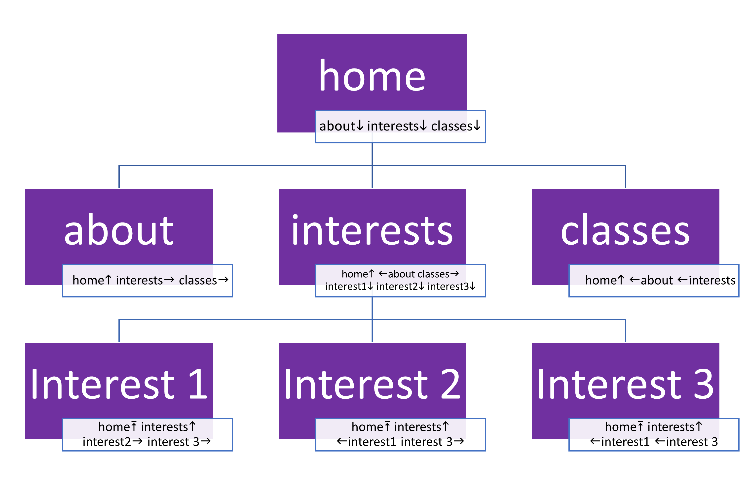 navigation between pages and/or sections