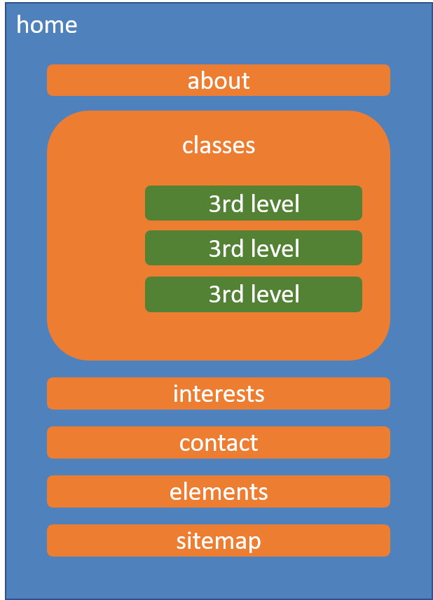 an alternative one page web site organization diagram