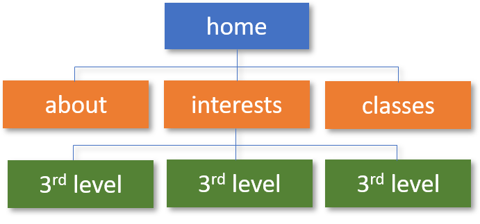 image map of web site organization diagram