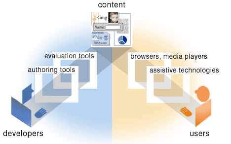 [W3C model of usability and accessibility]