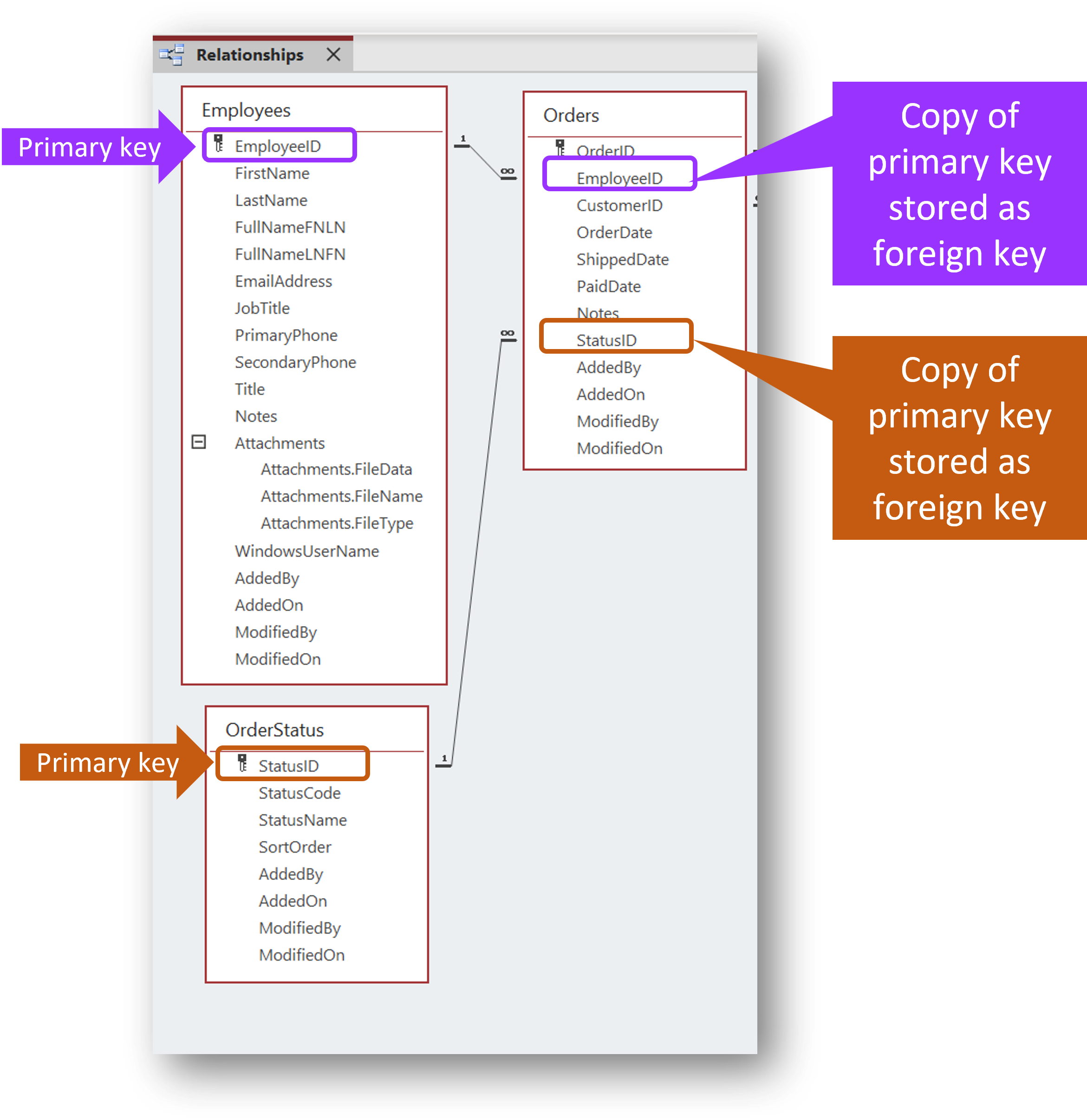 relationships between primary and foreign keys in the Northwind Relational Database