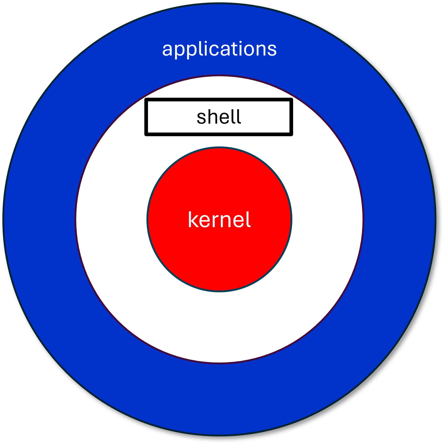 schematic of how UNIX works like a bullseye with the Kernel at the center, surrounded by the Shell, which is surrounded by the Applications