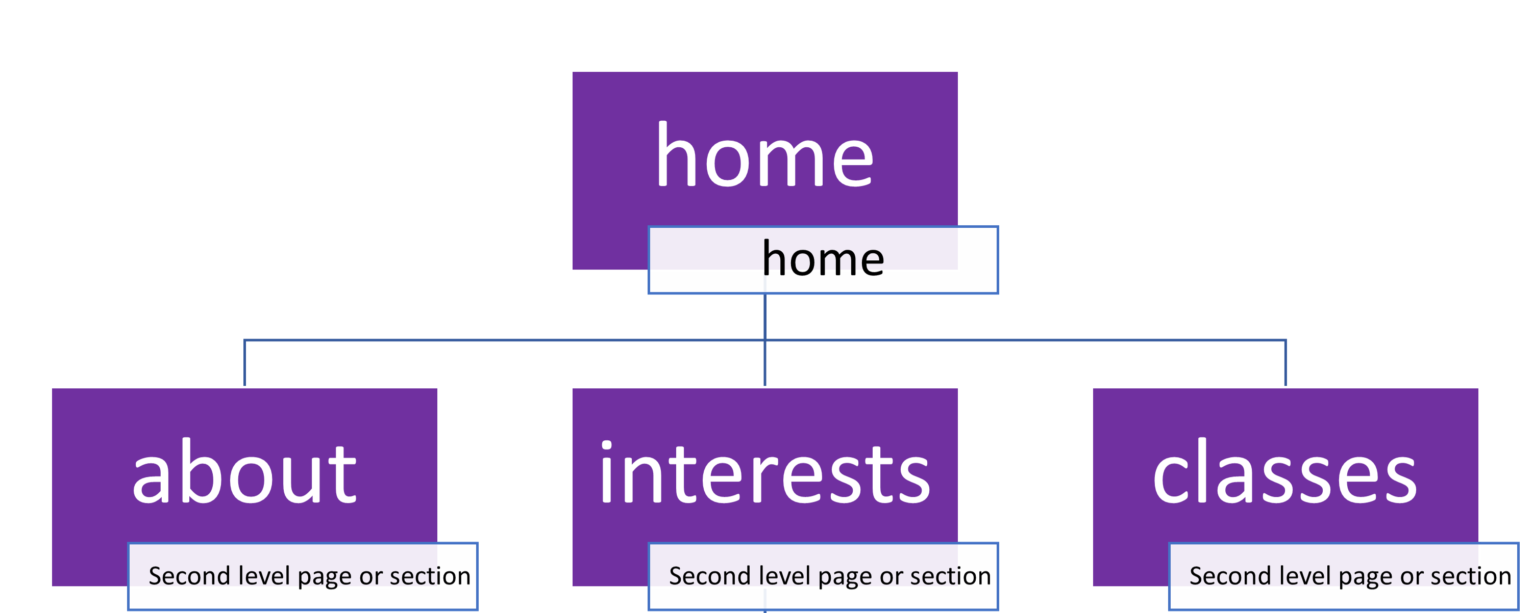 home and three second level pages or sections