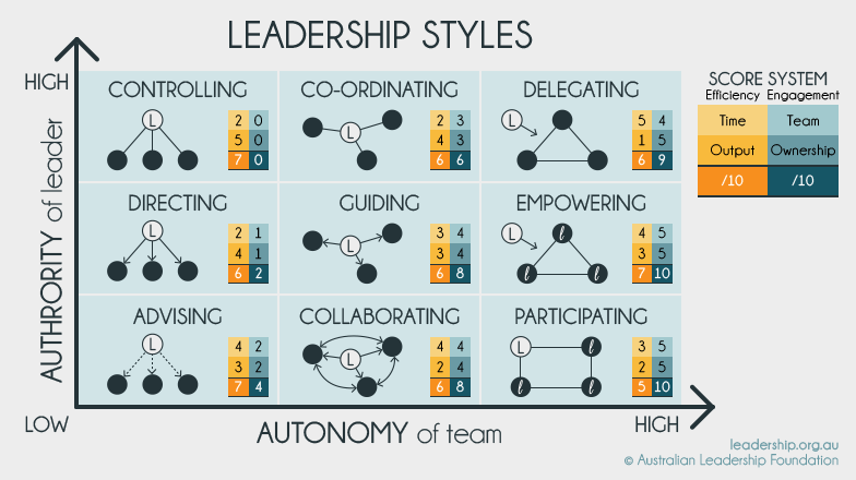 from https://www.papermasters.com/leadership-styles.html