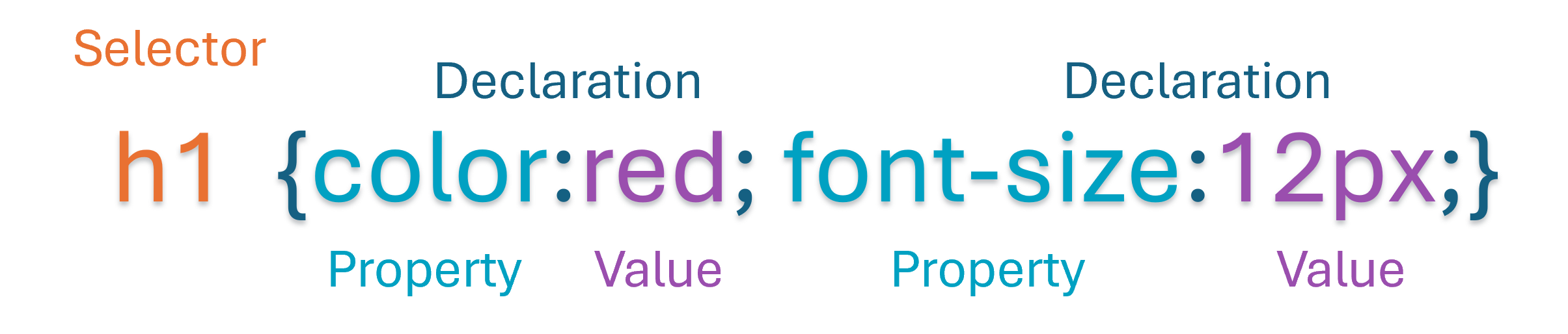 css syntax - selectors